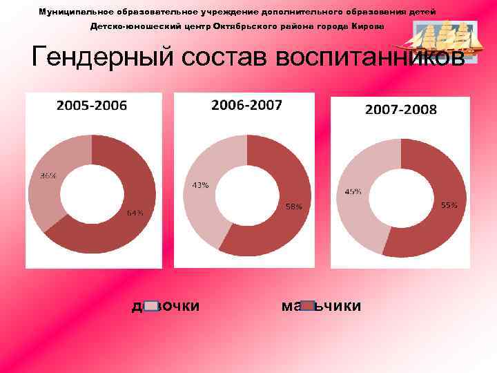 Муниципальное образовательное учреждение дополнительного образования детей Детско-юношеский центр Октябрьского района города Кирова Гендерный состав