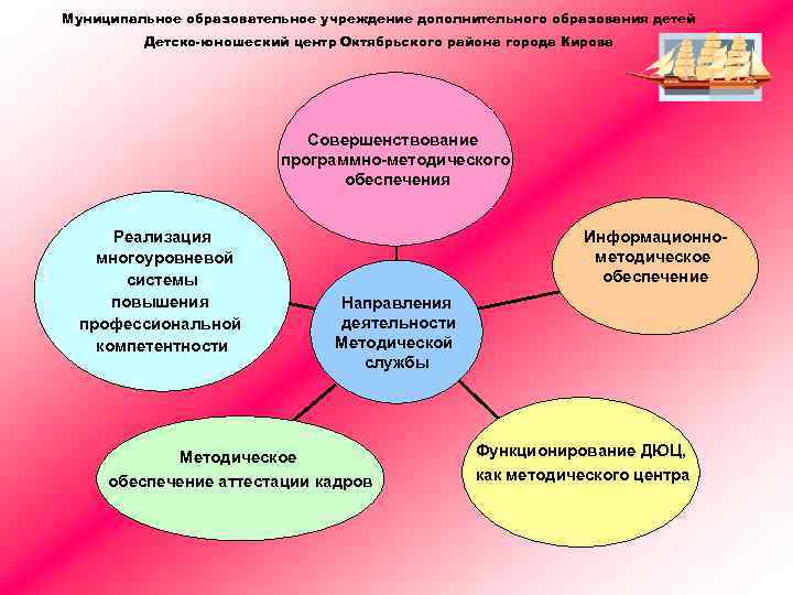 Организация дополнительного образования