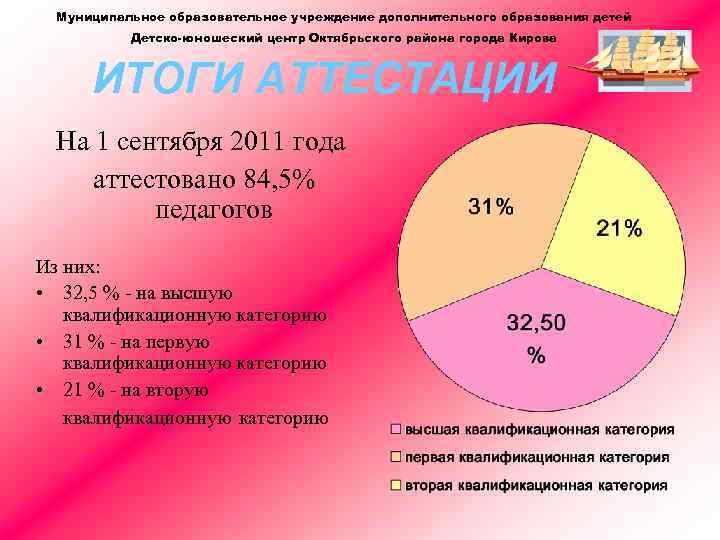 Муниципальное образовательное учреждение дополнительного образования детей Детско-юношеский центр Октябрьского района города Кирова ИТОГИ АТТЕСТАЦИИ