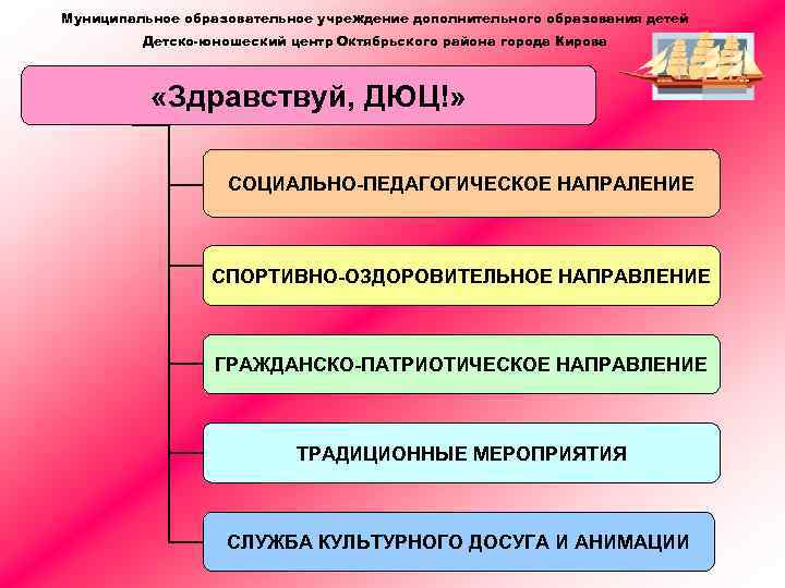Муниципальное образовательное учреждение дополнительного образования детей Детско-юношеский центр Октябрьского района города Кирова «Здравствуй, ДЮЦ!»