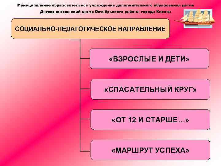 Муниципальное образовательное учреждение дополнительного образования детей Детско-юношеский центр Октябрьского района города Кирова СОЦИАЛЬНО-ПЕДАГОГИЧЕСКОЕ НАПРАВЛЕНИЕ