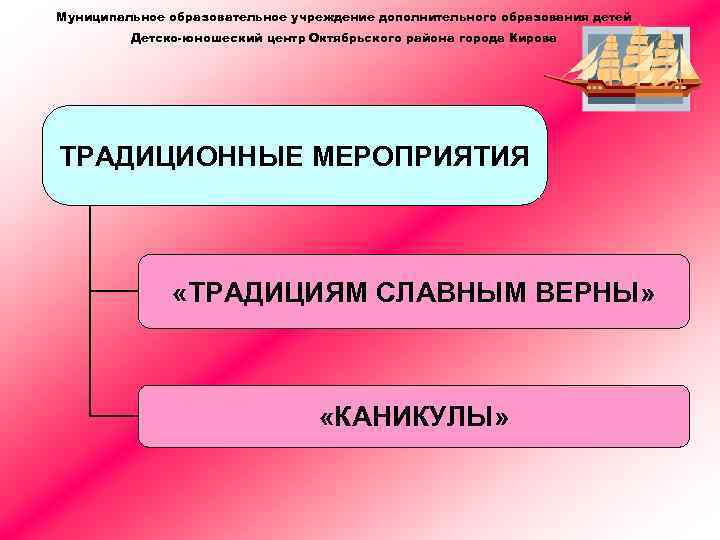Муниципальное образовательное учреждение дополнительного образования детей Детско-юношеский центр Октябрьского района города Кирова ТРАДИЦИОННЫЕ МЕРОПРИЯТИЯ