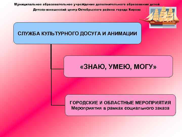 Муниципальное образовательное учреждение дополнительного образования детей Детско-юношеский центр Октябрьского района города Кирова СЛУЖБА КУЛЬТУРНОГО