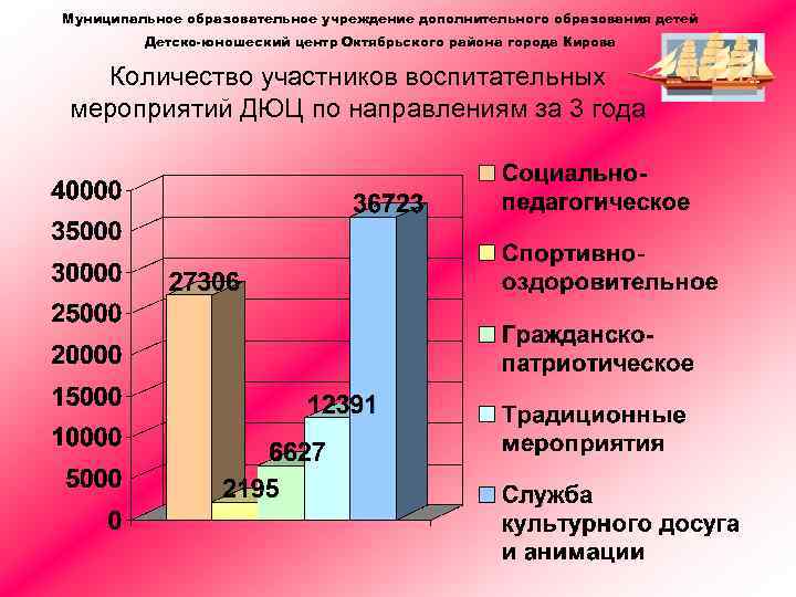 Муниципальное образовательное учреждение дополнительного образования детей Детско-юношеский центр Октябрьского района города Кирова Количество участников