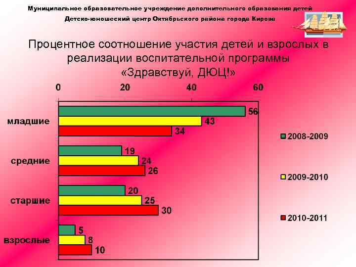 Муниципальное образовательное учреждение дополнительного образования детей Детско-юношеский центр Октябрьского района города Кирова Процентное соотношение