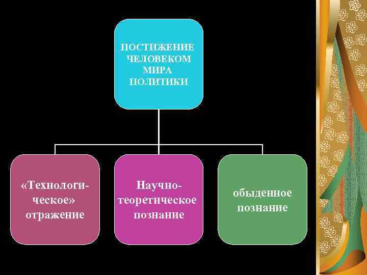 ПОСТИЖЕНИЕ ЧЕЛОВЕКОМ МИРА ПОЛИТИКИ «Технологическое» отражение Научнотеоретическое познание обыденное познание 