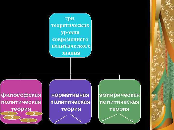 три теоретических уровня современного политического знания философская политическая теория 1 3 2 4 нормативная