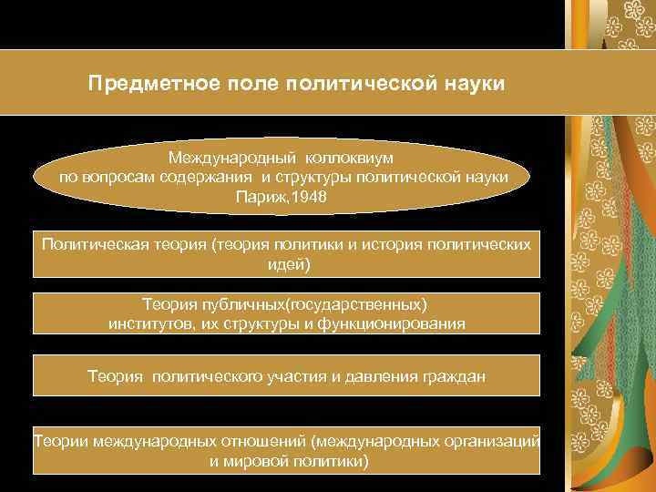 Политическое поле. Предметное поле политологии. В предметное поле политической науки не входят. В предметное поле политической науки входят. Что такое предметное поле науки?.