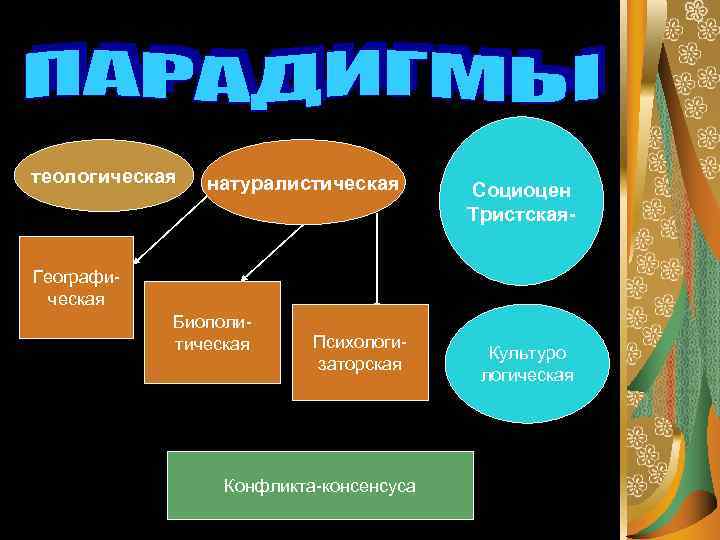 теологическая натуралистическая Социоцен Тристская- Географическая Биополитическая Психологизаторская Конфликта-консенсуса Культуро логическая 