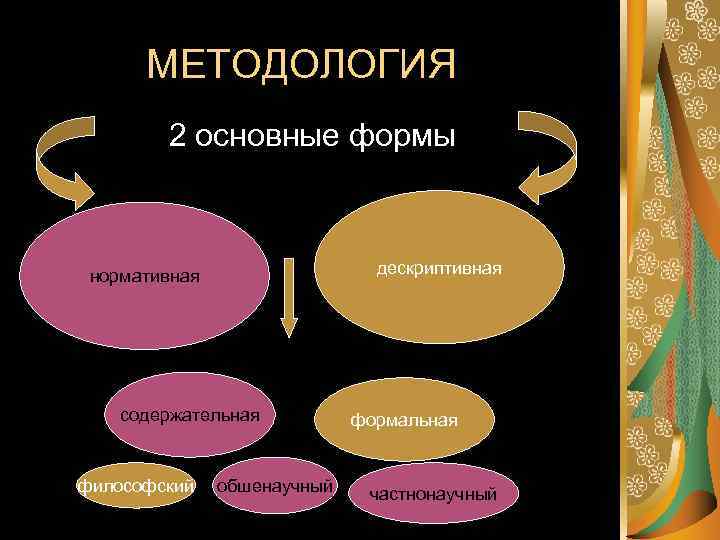  МЕТОДОЛОГИЯ 2 основные формы дескриптивная нормативная содержательная философский обшенаучный формальная частнонаучный 