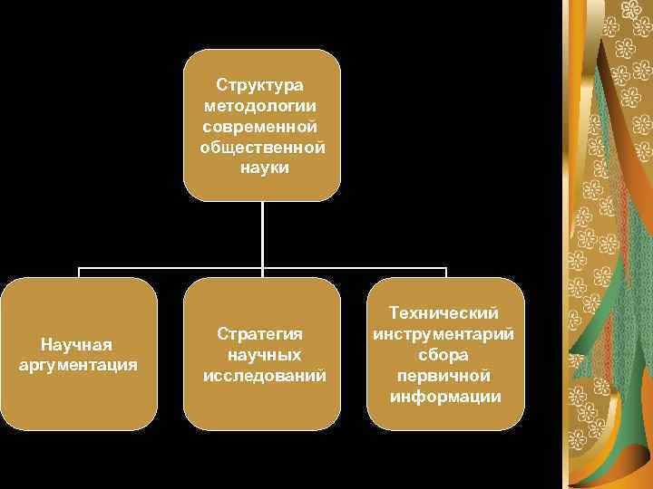 Структура методологии