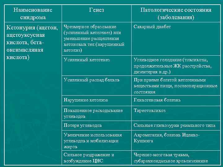 Наименование синдрома Кетонурия (ацетон, ацетоуксусная кислота, бетаоксимасляная кислота) Генез Патологические состояния (заболевания) Чрезмерное образование