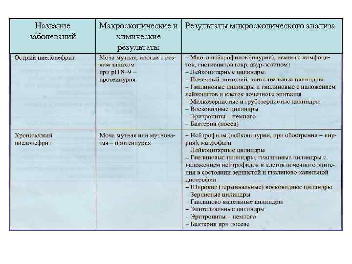 Название заболеваний Макроскопические и Результаты микроскопического анализа химические результаты 