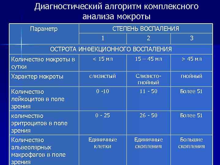 Схема исследования мокроты