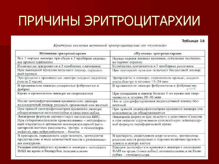 ПРИЧИНЫ ЭРИТРОЦИТАРХИИ 