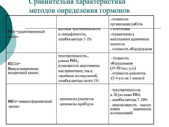Сравнительна характеристика методов определения гормонов РИА= радиоиммунный анализ высокая чувствительность и специфичность, ошибка метода