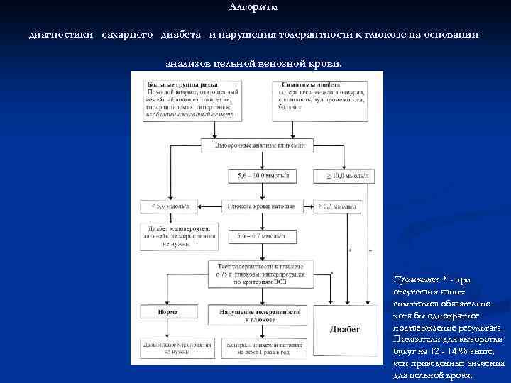 Алгоритм диагностики сахарного диабета и нарушения толерантности к глюкозе на основании анализов цельной венозной
