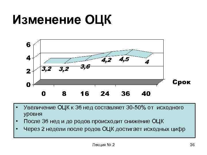 Изменение ОЦК • Увеличение ОЦК к 36 нед составляет 30 -50% от исходного уровня