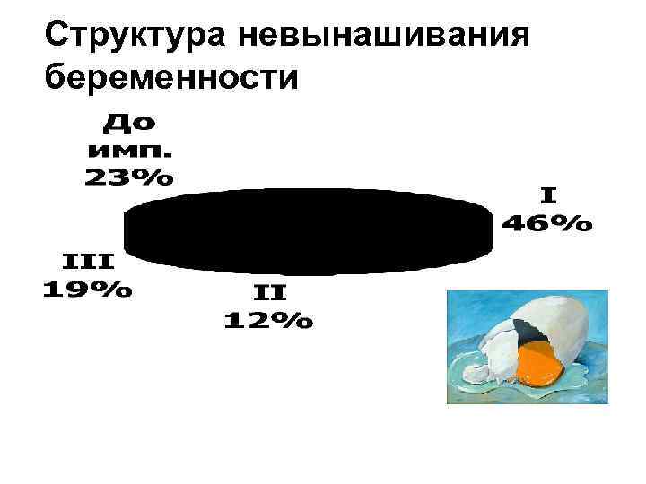 Структура невынашивания беременности 