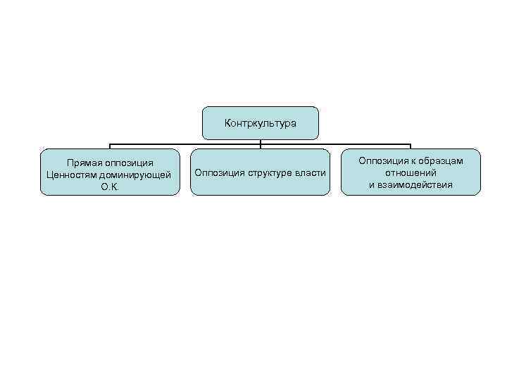 Контркультура Прямая оппозиция Ценностям доминирующей О. К. Оппозиция структуре власти Оппозиция к образцам отношений