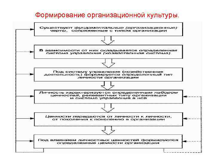 Формирование организационной