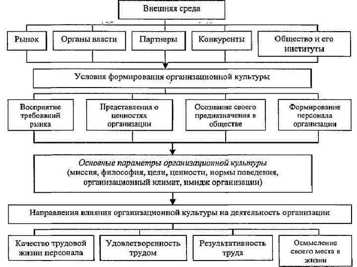 Целью формирования организационной культуры. Этапы формирования корпоративной культуры. Процессы формирования организации организационной культуры. Последовательную построения характеристик организационной культуры. Способы формирования организационной культуры.