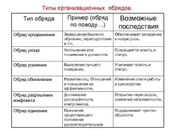 Приведите примеры обрядов