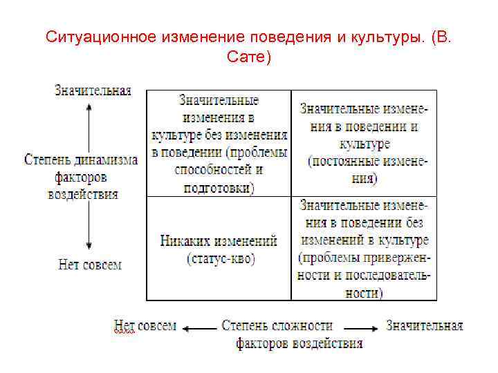 Ситуационное изменение поведения и культуры. (В. Сате) 