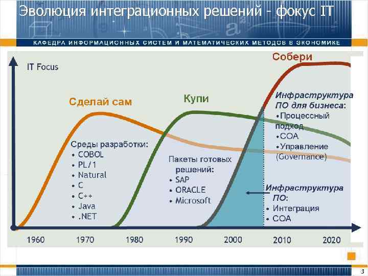 Эволюция интеграционных решений - фокус IT 3 