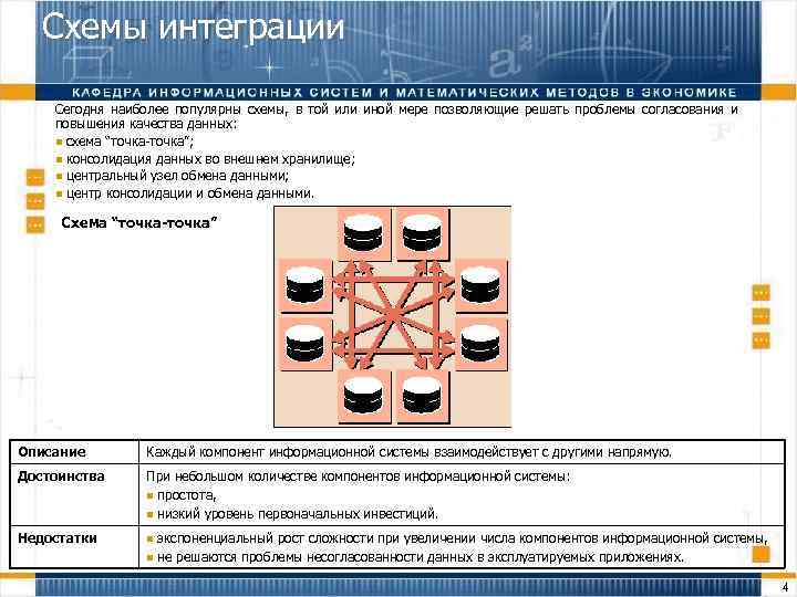 Схемы интеграции Сегодня наиболее популярны схемы, в той или иной мере позволяющие решать проблемы