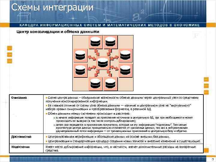 Схемы интеграции Центр консолидации и обмена данными Описание n Схема центра данных – объединение