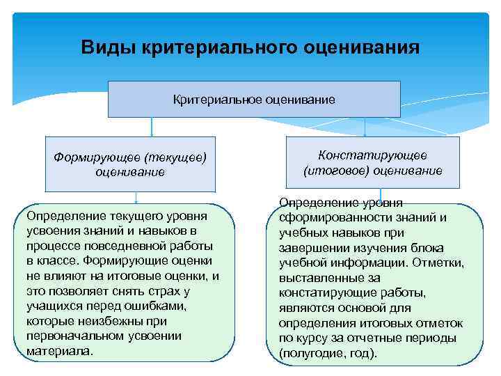 Виды критериального оценивания Критериальное оценивание Формирующее (текущее) оценивание Определение текущего уровня усвоения знаний и