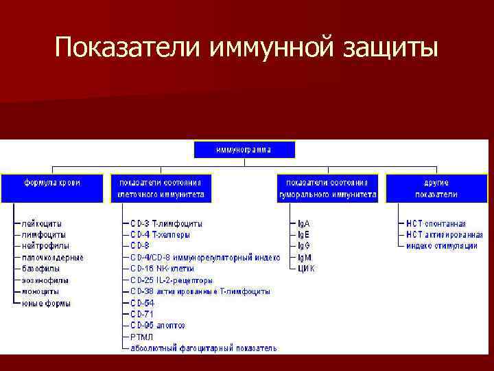 Показатели иммунной защиты 