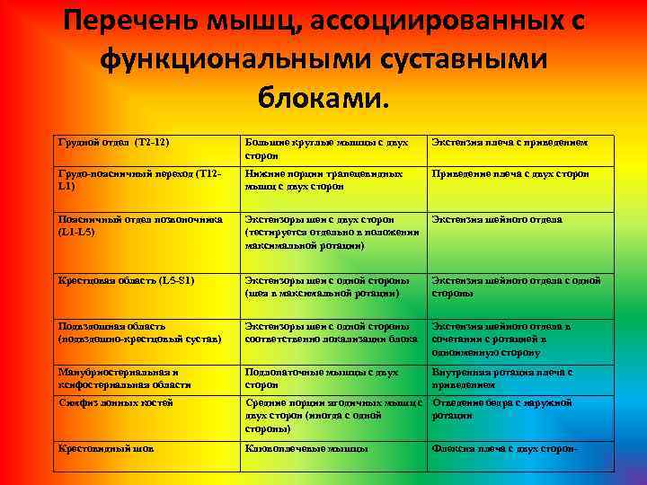 Перечень мышц, ассоциированных с функциональными суставными блоками. Грудной отдел (Т 2 -12) Большие круглые