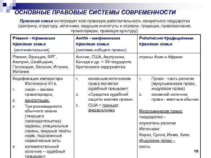 Презентация правовые системы современности 10 класс профильный уровень