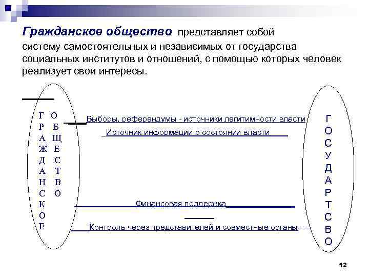 Гражданское общество представляет собой систему самостоятельных и независимых от государства социальных институтов и отношений,