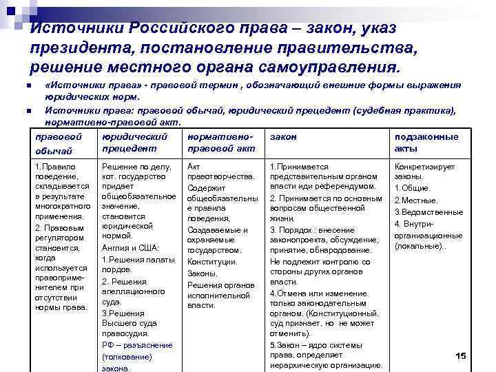 Источники Российского права – закон, указ президента, постановление правительства, решение местного органа самоуправления. n