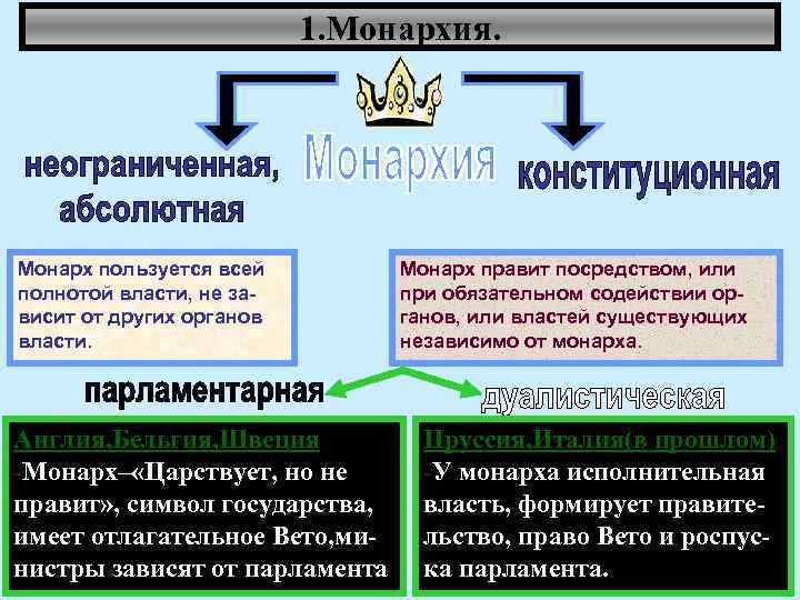 1. Монархия. Монарх пользуется всей полнотой власти, не зависит от других органов власти. Англия,
