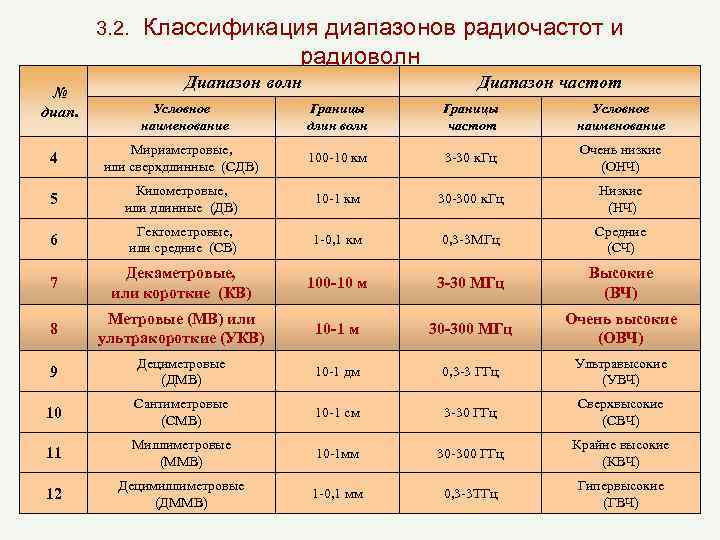 Диапазон радиоволн 3