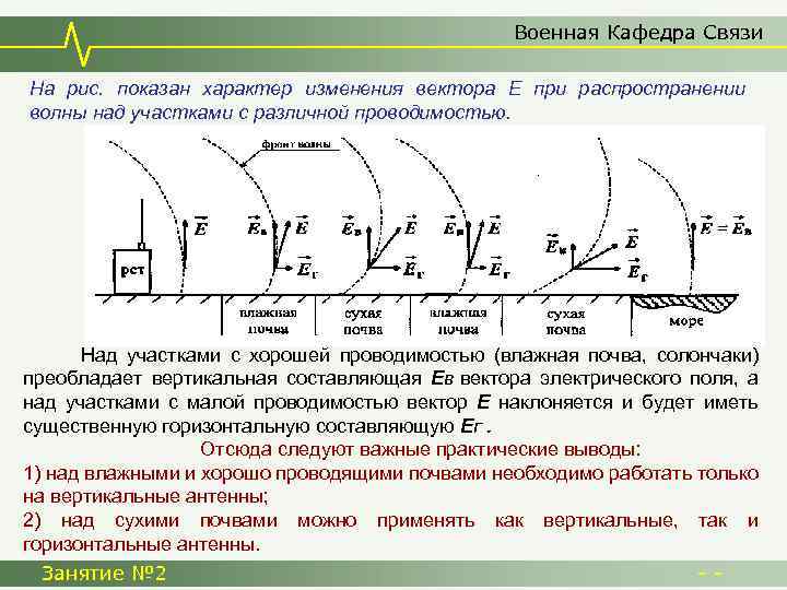 Военная Кафедра Связи На рис. показан характер изменения вектора Е при распространении волны над