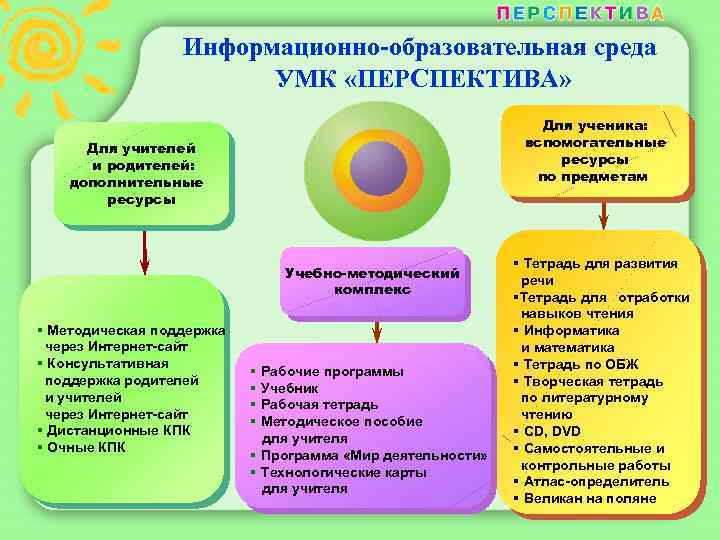 Информационно-образовательная среда УМК «ПЕРСПЕКТИВА» Для ученика: вспомогательные ресурсы по предметам Для учителей и родителей: