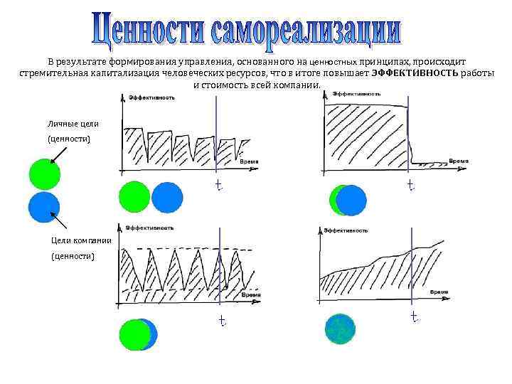 В результате формирования управления, основанного на ценностных принципах, происходит стремительная капитализация человеческих ресурсов, что