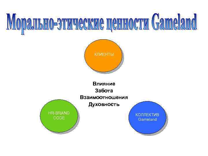 КЛИЕНТЫ Влияние Забота Взаимоотношения Духовность HR-BRAND CODE КОЛЛЕКТИВ Gameland Московская международная высшая школа бизнеса