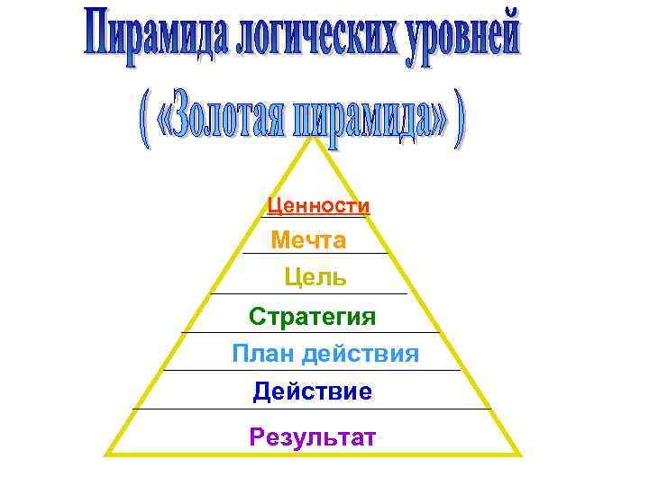 Ценности Мечта Цель Стратегия План действия Действие Результат 