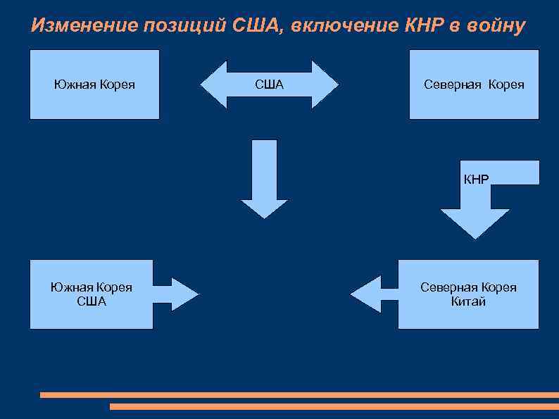 Изменение позиций США, включение КНР в войну Южная Корея США Северная Корея КНР Южная