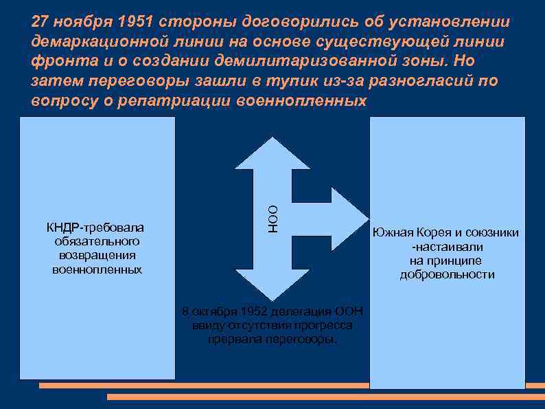 27 ноября 1951 стороны договорились об установлении демаркационной линии на основе существующей линии фронта