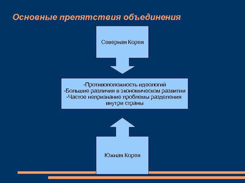 Основные препятствия объединения Северная Корея -Противоположность идеологий -Большие различия в экономическом развитии -Частое непризнание