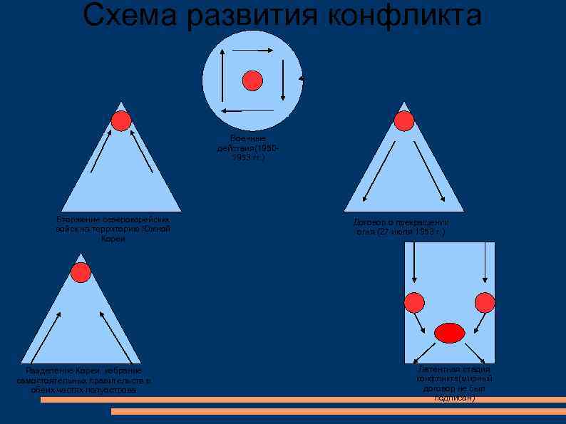 Схема развития конфликта Военные действия(19501953 гг. ) Вторжение северокорейских войск на территорию Южной Кореи