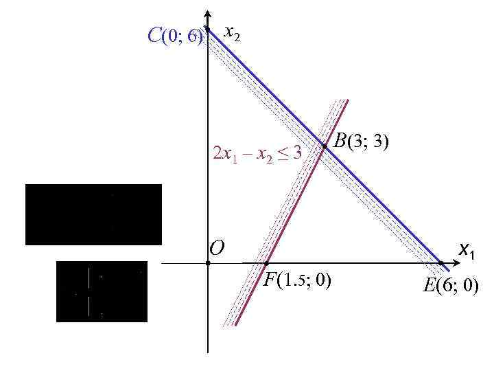 C(0; 6) x 2 2 x 1 – x 2 ≤ 3 O B(3;