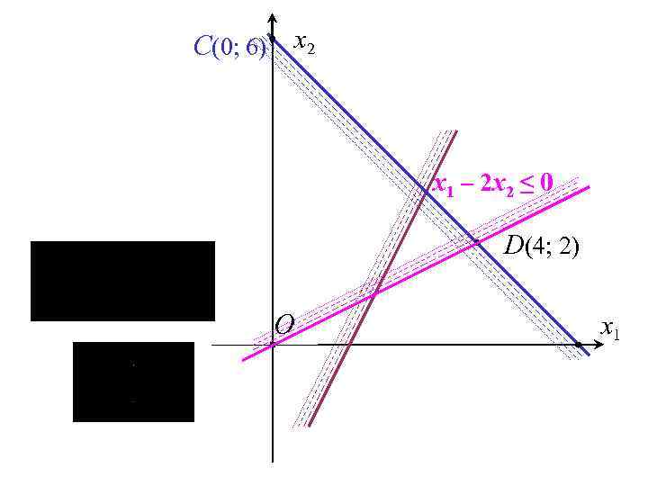 C(0; 6) x 2 x 1 – 2 x 2 ≤ 0 D(4; 2)